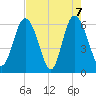 Skull Creek North tide chart for Friday, May 7, 2021