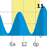 Skull Creek North tide chart for Friday, June 11, 2021
