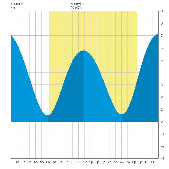 Skull Creek North tide chart for Monday, June 14, 2021