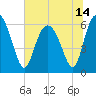 Skull Creek North tide chart for Monday, June 14, 2021