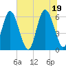 Skull Creek North tide chart for Saturday, June 19, 2021