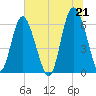 Skull Creek North tide chart for Monday, June 21, 2021