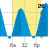 Skull Creek North tide chart for Saturday, June 26, 2021