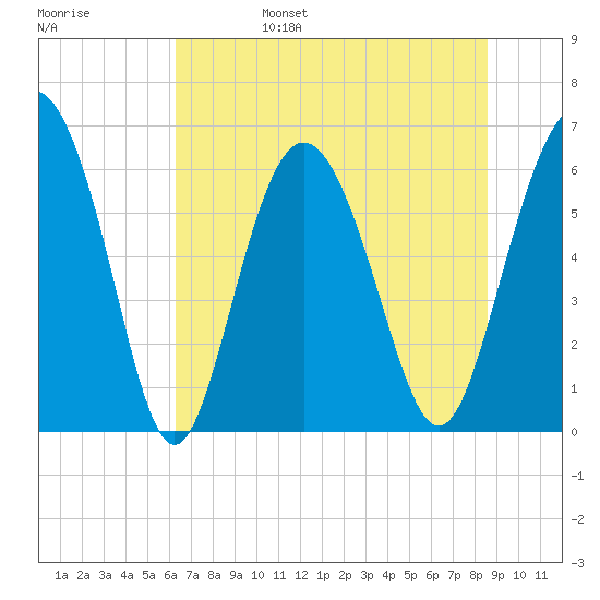 Skull Creek North tide chart for Monday, June 28, 2021
