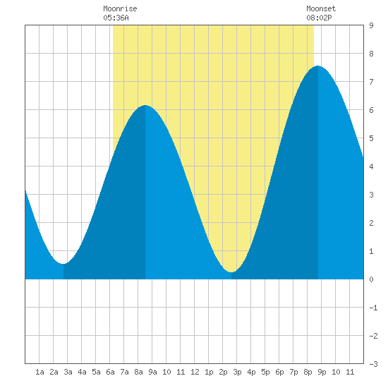 Skull Creek North tide chart for Wednesday, June 9, 2021