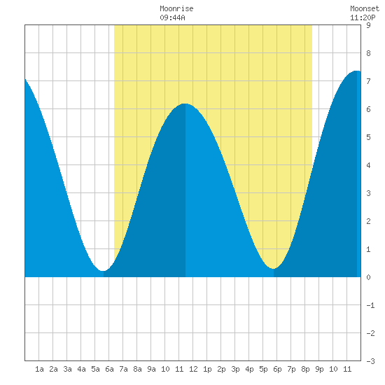 Skull Creek North tide chart for Tuesday, July 13, 2021