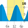 Skull Creek North tide chart for Friday, July 16, 2021