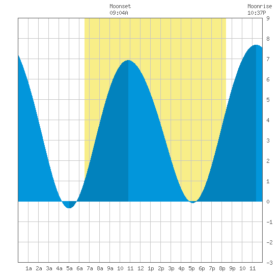 Skull Creek North tide chart for Monday, July 26, 2021
