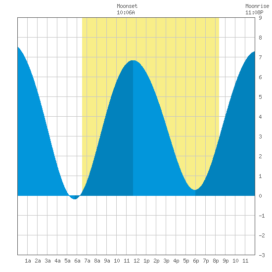 Skull Creek North tide chart for Tuesday, July 27, 2021