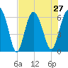 Skull Creek North tide chart for Tuesday, July 27, 2021
