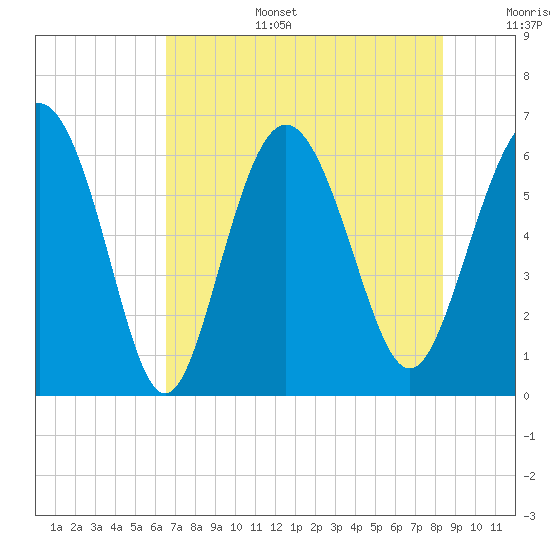 Skull Creek North tide chart for Wednesday, July 28, 2021