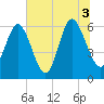 Skull Creek North tide chart for Saturday, July 3, 2021