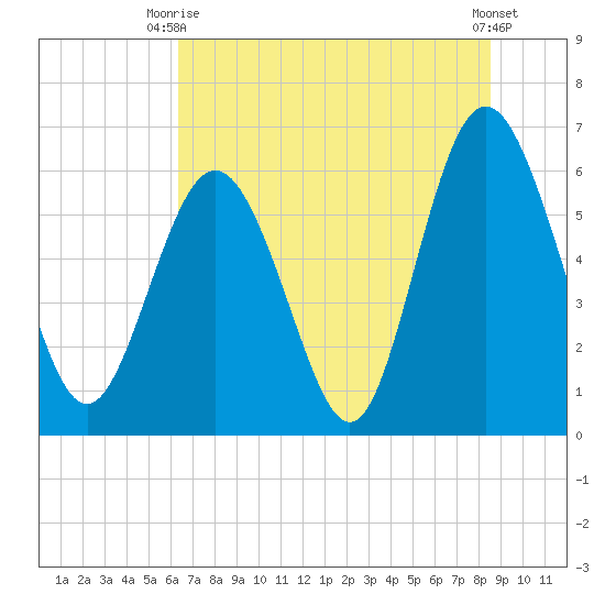 Skull Creek North tide chart for Thursday, July 8, 2021
