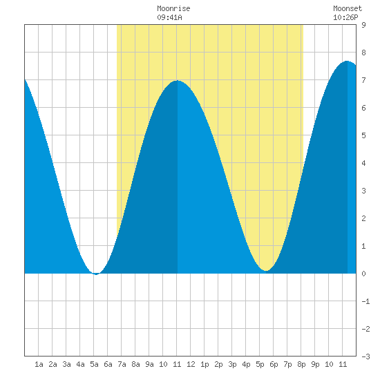 Skull Creek North tide chart for Wednesday, August 11, 2021