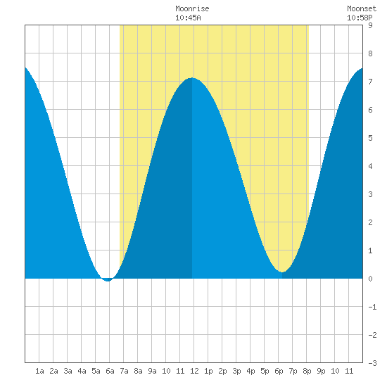 Skull Creek North tide chart for Thursday, August 12, 2021