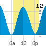 Skull Creek North tide chart for Thursday, August 12, 2021