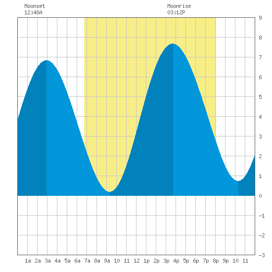 Skull Creek North tide chart for Monday, August 16, 2021