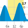 Skull Creek North tide chart for Tuesday, August 17, 2021