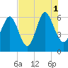 Skull Creek North tide chart for Sunday, August 1, 2021