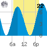Skull Creek North tide chart for Sunday, August 22, 2021