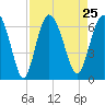 Skull Creek North tide chart for Wednesday, August 25, 2021