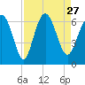 Skull Creek North tide chart for Friday, August 27, 2021