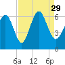 Skull Creek North tide chart for Sunday, August 29, 2021