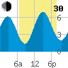 Skull Creek North tide chart for Monday, August 30, 2021