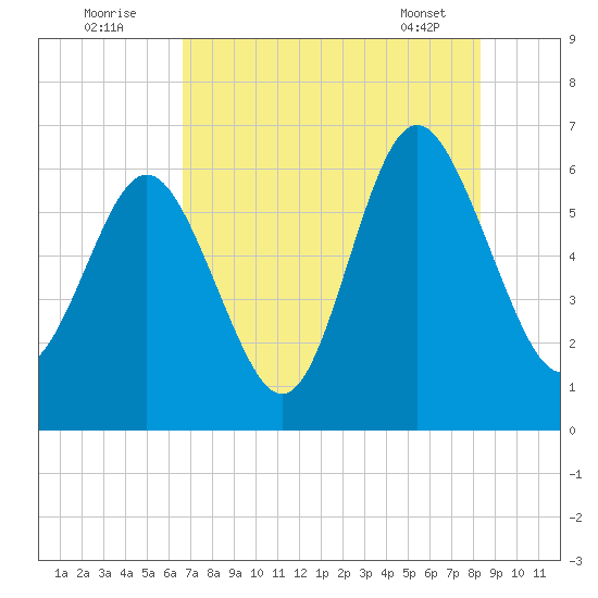 Skull Creek North tide chart for Tuesday, August 3, 2021