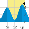 Skull Creek North tide chart for Wednesday, August 4, 2021