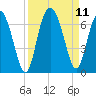 Skull Creek North tide chart for Saturday, September 11, 2021