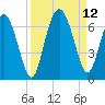Skull Creek North tide chart for Sunday, September 12, 2021