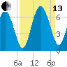 Skull Creek North tide chart for Monday, September 13, 2021
