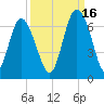 Skull Creek North tide chart for Thursday, September 16, 2021