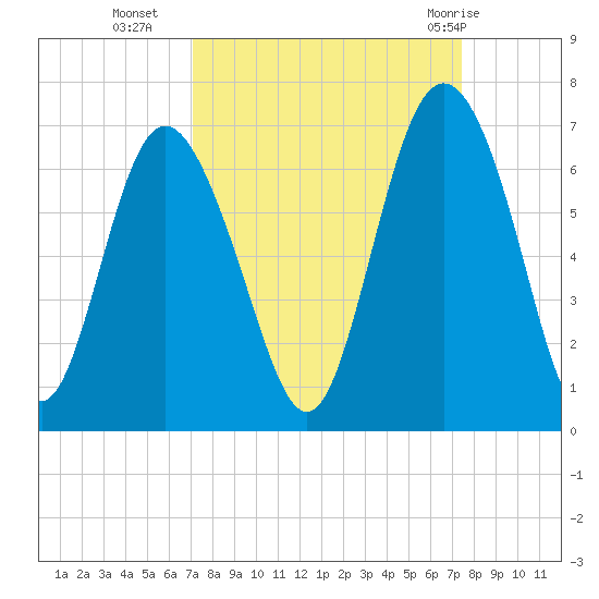 Skull Creek North tide chart for Friday, September 17, 2021