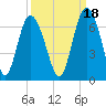 Skull Creek North tide chart for Saturday, September 18, 2021