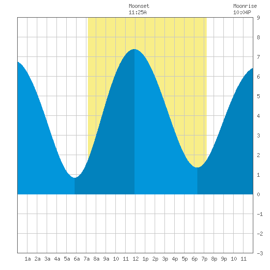Skull Creek North tide chart for Saturday, September 25, 2021