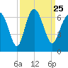Skull Creek North tide chart for Saturday, September 25, 2021