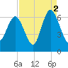 Skull Creek North tide chart for Thursday, September 2, 2021