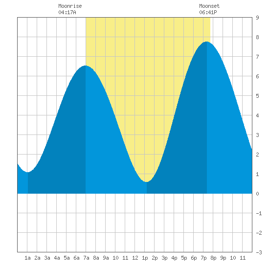 Skull Creek North tide chart for Saturday, September 4, 2021