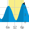 Skull Creek North tide chart for Saturday, September 4, 2021