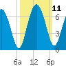 Skull Creek North tide chart for Monday, October 11, 2021