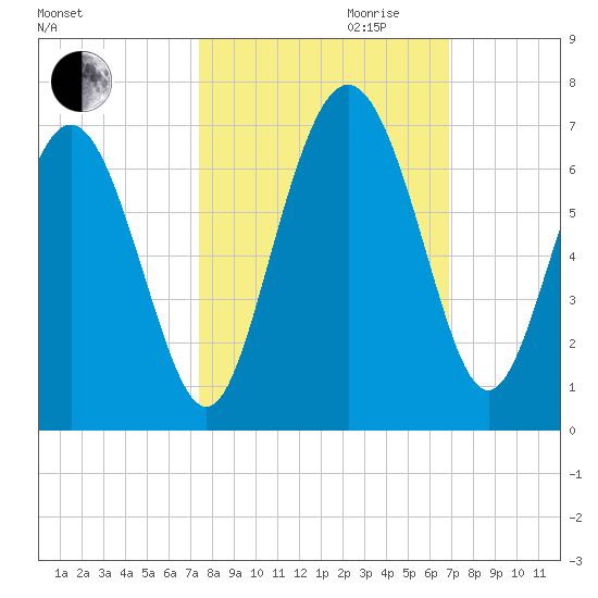 Skull Creek North tide chart for Tuesday, October 12, 2021