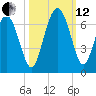 Skull Creek North tide chart for Tuesday, October 12, 2021