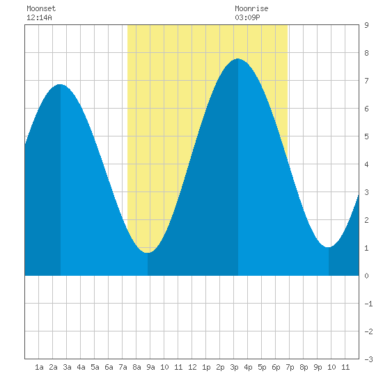 Skull Creek North tide chart for Wednesday, October 13, 2021
