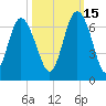 Skull Creek North tide chart for Friday, October 15, 2021