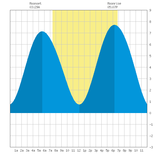 Skull Creek North tide chart for Saturday, October 16, 2021