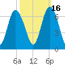 Skull Creek North tide chart for Saturday, October 16, 2021