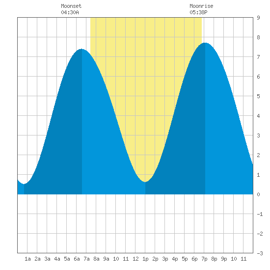 Skull Creek North tide chart for Sunday, October 17, 2021