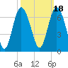Skull Creek North tide chart for Monday, October 18, 2021